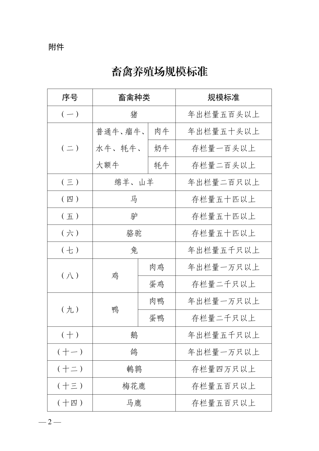 畜禽養(yǎng)殖場規(guī)模標準2.png